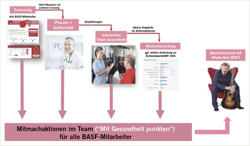 
 Abb. 2: 
 Ablauf der Gesundheitsaktion „Hand aufs Herz“ am Standort Ludwigshafen 



