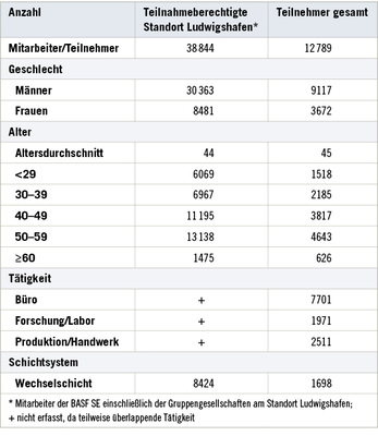 <p>
<span class="GVSpitzmarke"> Tabelle 1: </span>
 Soziodemografische Daten Teilnahmeberechtigter und Teilnehmer am Standort Ludwigshafen
</p>

<p class="GVBildunterschriftEnglisch">
</p>