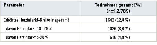 
 Tabelle 2: 
 Verteilung erhöhtes Herzinfarktrisiko



