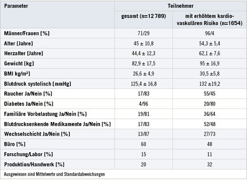 
 Tabelle 3: 
 Übersicht der Datensätze im Vergleich (gesamt vs. erhöhtes Risiko)



