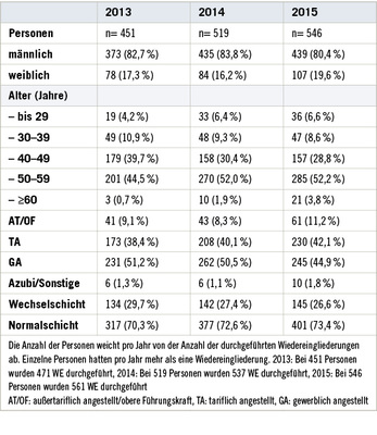 <p>
<span class="GVSpitzmarke"> Tabelle 1: </span>
 Auswertung der stufenweisen Wiedereingliederungen 2013 – 2015. Darstellung personenbezogene Daten (Personen wurden nur einmal gezählt)
</p>

<p class="GVBildunterschriftEnglisch">
</p>