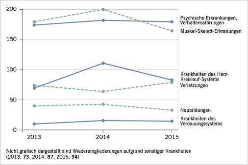 <p>
<span class="GVSpitzmarke"> Abb. 2: </span>
 Diagnosen bei Stufenweisen Wiedereingliederungen 2013–2015
</p>

<p class="GVBildunterschriftEnglisch">
</p>