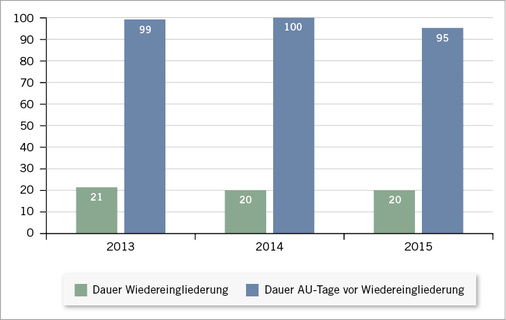 
 Abb. 3: 
 Median (Zentralwert) der Dauer der Wiedereingliederungen und der AU-Tage vor Beginn der Wiedereingliederung



