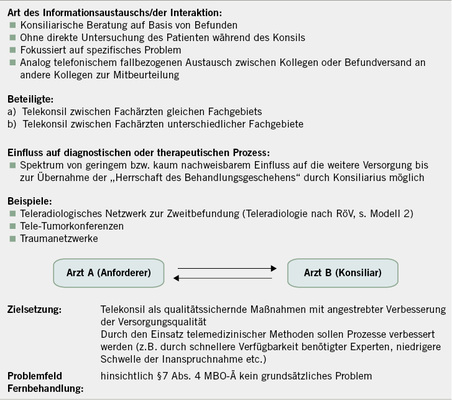 
 Abb. 1: 
 Modell 1 – Telekonsil Arzt Arzt/mehrere Ärzte
