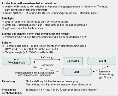 
 Abb. 2: 
 Modell 2 – Telediagnostik Arzt Patient
