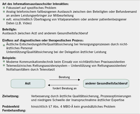 
 Abb. 3: 
 Modell 3 – Telekonsil Arzt Gesundheitsfachberuf
