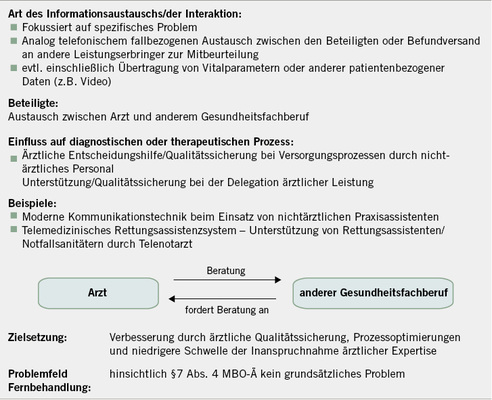 <p>
<span class="GVSpitzmarke"> Abb. 3: </span>
 Modell 3 – Telekonsil Arzt Gesundheitsfachberuf
</p>