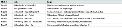 <p>
<span class="GVSpitzmarke"> Tabelle 1: </span>
 Modelle telemedizinischer Anwendungen mit Beispielen aus Patientenversorgung (nach Bundesärztekammer 2015; s. „Weitere Infos“)
</p>