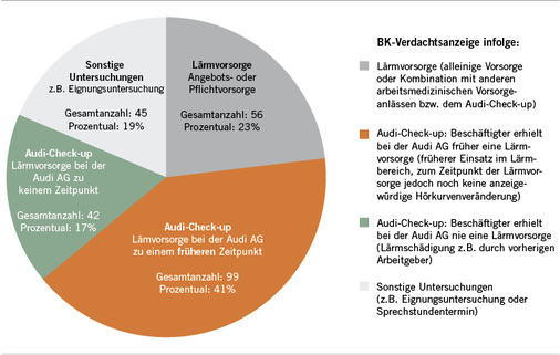 
 Abb. 1: 
 Verdachtsanzeigen BK 2301 nach Auslöser (Zeitraum 2010–2015)
