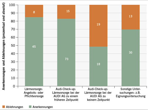 
 Abb. 2: 
 Anerkennungen und Ablehnungen im BK-Verfahren nach Auslöser der Verdachtsanzeige (Zeitraum 2010–2015)
