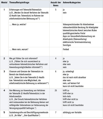 <p>
<span class="GVSpitzmarke"> Tabelle 1: </span>
 Module des Fragebogens und Anzahl der abgefragten Items (n = 48)
</p>

<p class="GVBildunterschriftEnglisch">
</p>