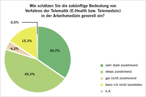 
 Abb. 1: 
 Einschätzung zur zukünftigen Bedeutung von Telemedizin in der Arbeitsmedizin (n = 190)



