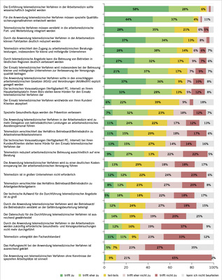 
 Abb. 2: 
 Einschätzung Chancen und Risiken von Telemedizin in der Arbeitsmedizin (n = 190). 
Anmerkung:
 Aus Gründen der besseren Lesbarkeit wurde auf die Darstellung von Prozentwerten 