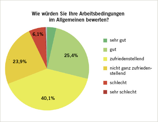 <p>
<span class="GVSpitzmarke"> Abb. 1: </span>
 Allgemeine Bewertung der Arbeitsbedingungen (n = 197). Anmerkung: Aus Gründen der besseren Lesbarkeit wurde auf die Darstellung von Prozentwerten < 5 % verzichtet
</p>

<p class="GVBildunterschriftEnglisch">
</p>