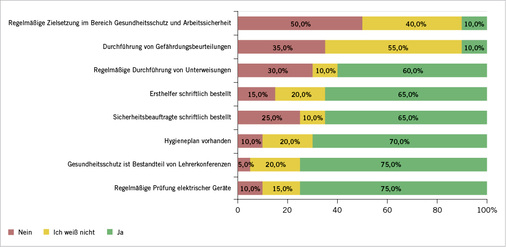 
 Abb. 3: 
 Angaben zur Arbeitssicherheits- und Gesundheitsschutzorganisation (n=20)



