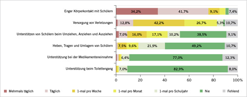 
 Abb. 4: 
 Tätigkeiten mit biologischen Arbeitsstoffen (n=197). Anmerkung: Aus Gründen der besseren Lesbarkeit wurde auf die Darstellung von Prozentwerten 