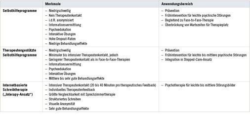 <p>
<span class="GVSpitzmarke"> Tabelle 1: </span>
 Verschiedene Vorgehensweisen internetbasierter Interventionen (nach Knaevelsrud et al. 2016, S. 11–12)
</p>

<p class="GVBildunterschriftEnglisch">
</p>