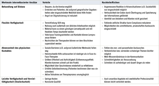 <p>
<span class="GVSpitzmarke"> Tabelle 2: </span>
 Vor- und Nachteile von Online-Interventionen (nach Berger 2015, S. 10)
</p>

<p class="GVBildunterschriftEnglisch">
</p>