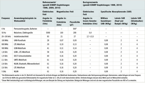 <p>
<span class="GVSpitzmarke"> Tabelle 1: </span>
 Überblick über maximal erlaubte Werte (Referenzwerte und Basisgrenzwerte für die Allgemeinbevölkerung) mit besonderer Relevanz für das Wohnumfeld
</p>