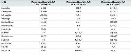
 Tabelle 2: 
 Typische magnetische Flussdichten (in µT) von Haushaltsgeräten bei verschiedenen Abständen. Die Werte bei den üblichen Gebrauchsabständen sind fettgedruckt (Quelle: SSK 1997)
