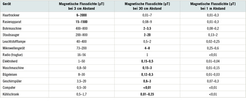 <p>
<span class="GVSpitzmarke"> Tabelle 2: </span>
 Typische magnetische Flussdichten (in µT) von Haushaltsgeräten bei verschiedenen Abständen. Die Werte bei den üblichen Gebrauchsabständen sind fettgedruckt (Quelle: SSK 1997)
</p>