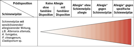 
 Abb. 2: 
 Risikomatrix 2 – Sensibilisierungs-/Allergisierungsrisiko durch Schimmelpilze (je dunkler die Farbe, desto größer ist das mögliche gesundheitliche Risiko). Quelle: Wiesmüller et al. (2016). * = Nachweis der klinischen Relevanz einer im Allergietest festgestellten Sensibilisierung erforderlich!
