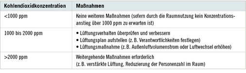 <p>
<span class="GVSpitzmarke"> Tabelle 2: </span>
 Maßnahmen entsprechend der Kohlendioxidkonzentration in der Raumluft gemäß ASR A3.6 (s. auch „Weitere Infos“)
</p>