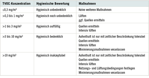 
 Tabelle 3: 
 Hygienische Bewertung von TVOC-Werten und daraus resultierende Empfehlungen für Maßnahmen in Anlehnung an Umweltbundesamt 2007
