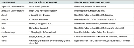 
 Tabelle 4: 
 Mögliche Quellen an VOC in Innenräumen
