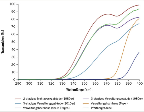 
 Abb. 1: 
 Transmissionsspektren verschiedener Scheibentypen. Die Transmission der verschiedenen Scheiben für UV-Strahlung (in %) steigt mit größer werdender Wellenlänge (in nm) an. Im Wellenlängenbereich der DNS-schädigenden UV-B-Strahlung ist keine hindurch kommende UV-Strahlung mehr feststellbar. Es finden sich ausschließlich Anteile der längerwelligen UV-A-Strahlung. Angegeben ist der Spektralbereich, in dem UV-Strahlungsanteile der Sonne die Erdoberfläche erreichen
