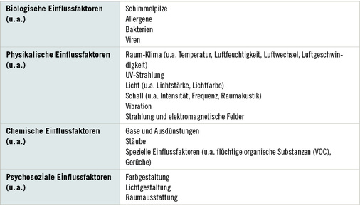 <p>
<span class="GVSpitzmarke"> Tabelle 1: </span>
 Wichtige Einflussfaktoren für ein Gesundes Bauen, Wohnen und Arbeiten
</p>