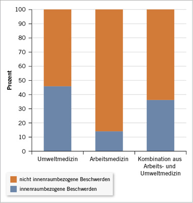 
 Abb. 1: 
 Prozentualer Anteil innenraumassoziierter Konsultationen



