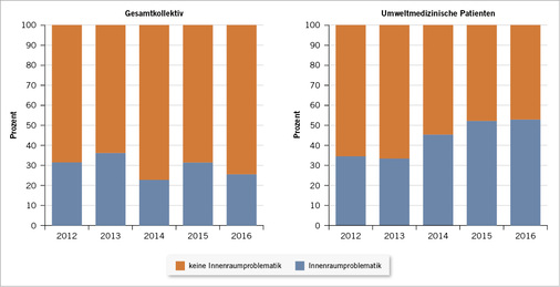 
 Abb. 2: 
 Anteil innenraumbezogener Konsultationen im zeitlichen Verlauf




