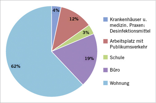 
 Abb. 3: 
 Art des Innenraumes




