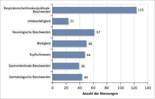 
 Abb. 4: 
 Vorgebrachte Beschwerden, die mit Innenräumnoxen assoziiert wurden (n=162, Mehrfachnennungen)



Fig. 4: Presenting complaints associated with indoor noxious agents (n=162, multiple answers possible)
