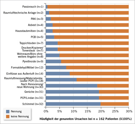 
 Abb. 5: 
 Beschwerdeattribution bei innenraumassoziierten Beschwerden




