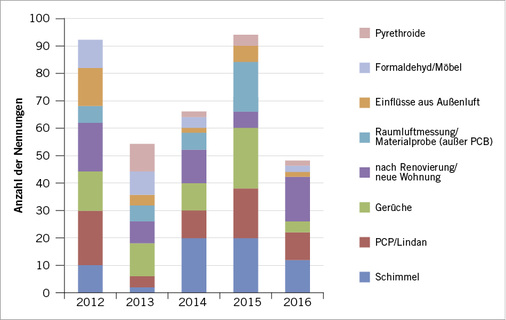 
 Abb. 6: 
 Noxenattribution im zeitlichen Verlauf




