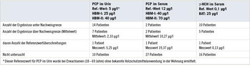 
 Tabelle 1: 
 Biomonitoring auf PCP und Lindan



