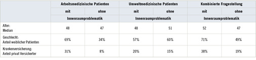 
 Tabelle 2: 
 Alter, Geschlecht, Versicherungsstatus




