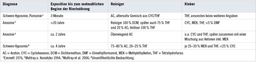 <p>
<span class="GVSpitzmarke"> Tabelle 1: </span>
 Diagnosen und Expositionen gegenüber organischen Lösungsmitteln
</p>

<p class="GVBildunterschriftEnglisch">
</p>