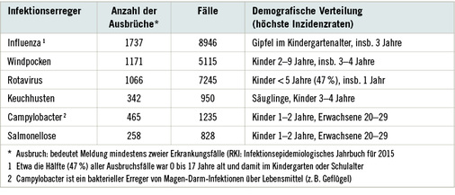 <p>
<span class="GVSpitzmarke"> Tabelle 1: </span>
 Infektionserreger, Anzahl der Ausbrüche, Anzahl der Fälle und demografische Verteilung der Inzidenzraten der vier häufigsten in Ausbrüchen gemeldeten Infektionskrankheiten (nach Gebel et al. 2008)
</p>