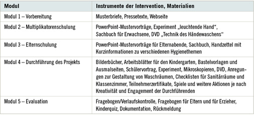 <p>
<span class="GVSpitzmarke"> Tabelle 2: </span>
 Module des Konzepts Hygiene-Tipps für Kids (nach Gebel et al. 2008)
</p>