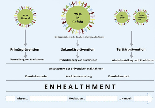 
 Abb. 2: 
 Breite Einsatzmöglichkeiten des Gesundheitscoachings (eigene Darstellung)
