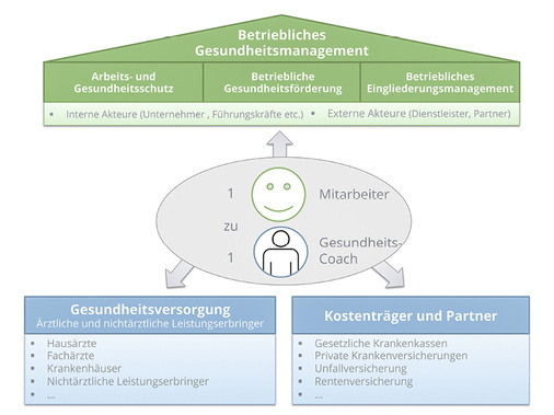 <p>
<span class="GVSpitzmarke"> Abb. 3: </span>
 Vernetzung der Akteure und Handlungsfelder im BGM (eigene Darstellung)
</p>