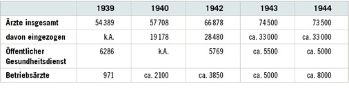 <p>
<span class="GVSpitzmarke"> Tabelle 1: </span>
 Ärzte im Deutschen Reich, 1939–1944 (Süß 2003)
</p>