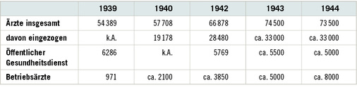 
 Tabelle 1: 
 Ärzte im Deutschen Reich, 1939–1944 (Süß 2003)
