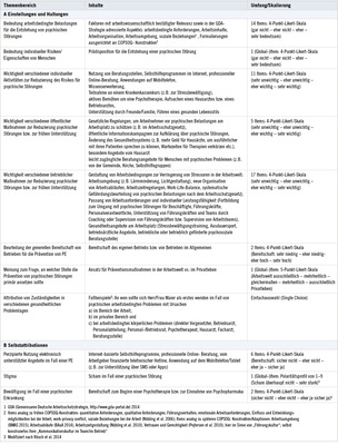 
 Tabelle 1: 
 Fragebogenoperationalisierung (A): Einstellungen und Haltungen



