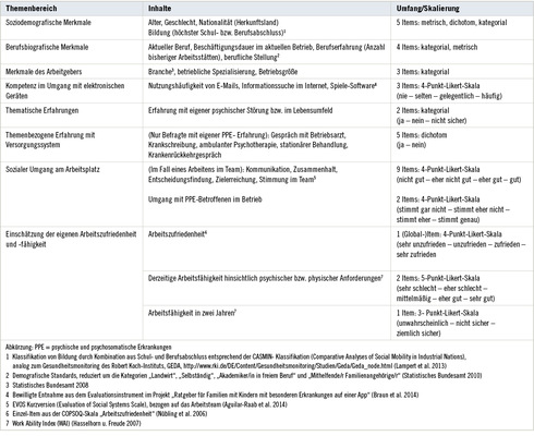 
 Tabelle 2: 
 Fragebogenoperationalisierung (B): individuelle Merkmale der Befragten



