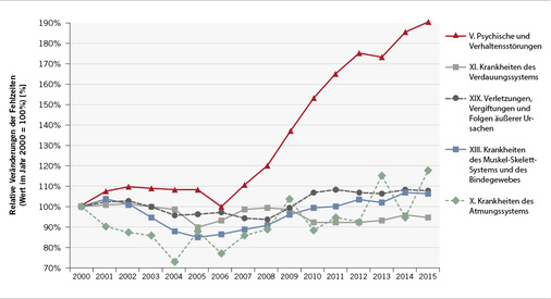 
 Abb. 1: 
 Relative Veränderungen der Fehlzeiten in relevanten Diagnosekapiteln – Berufstätige (standardisiert; Berufstätige TK 2000–2015). Quelle: TK-Gesundheitsreport 2016
