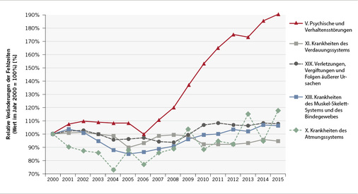 <p>
<span class="GVSpitzmarke"> Abb. 1: </span>
 Relative Veränderungen der Fehlzeiten in relevanten Diagnosekapiteln – Berufstätige (standardisiert; Berufstätige TK 2000–2015). Quelle: TK-Gesundheitsreport 2016
</p>